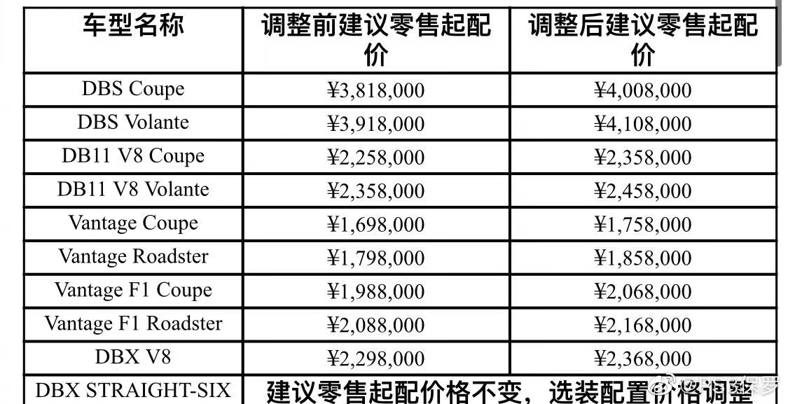 阿斯顿·马丁全系车型将上涨