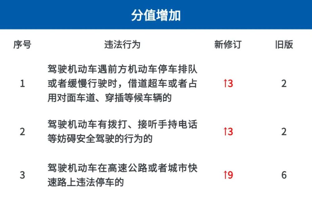 有车没车都注意 新交规将4月1日起执行