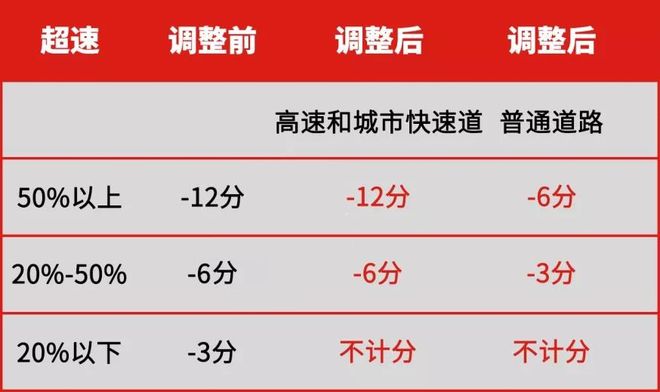 新交规4月1日实施，高速上跑143km/h不扣分，“龟速”行车或记3分