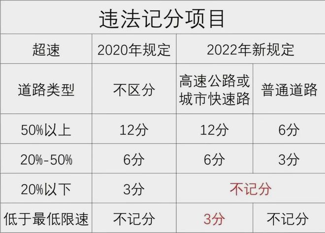新交规4月1日实施，高速上跑143km/h不扣分，“龟速”行车或记3分