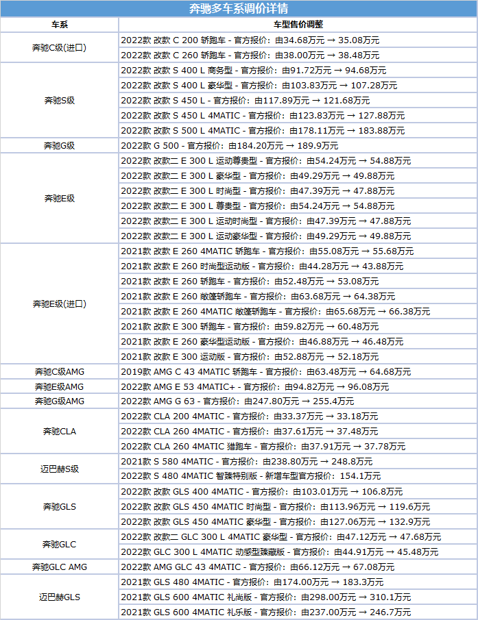 最高涨12.1万元 奔驰官宣多款车型涨价