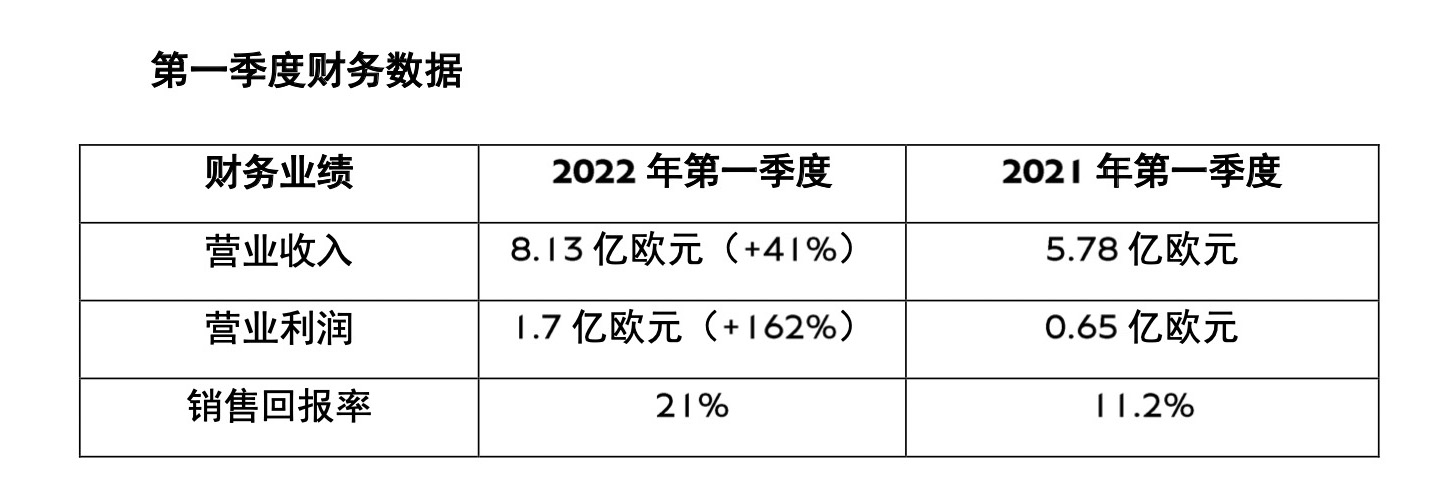 营业利润1.7亿欧元 宾利第一季度财报