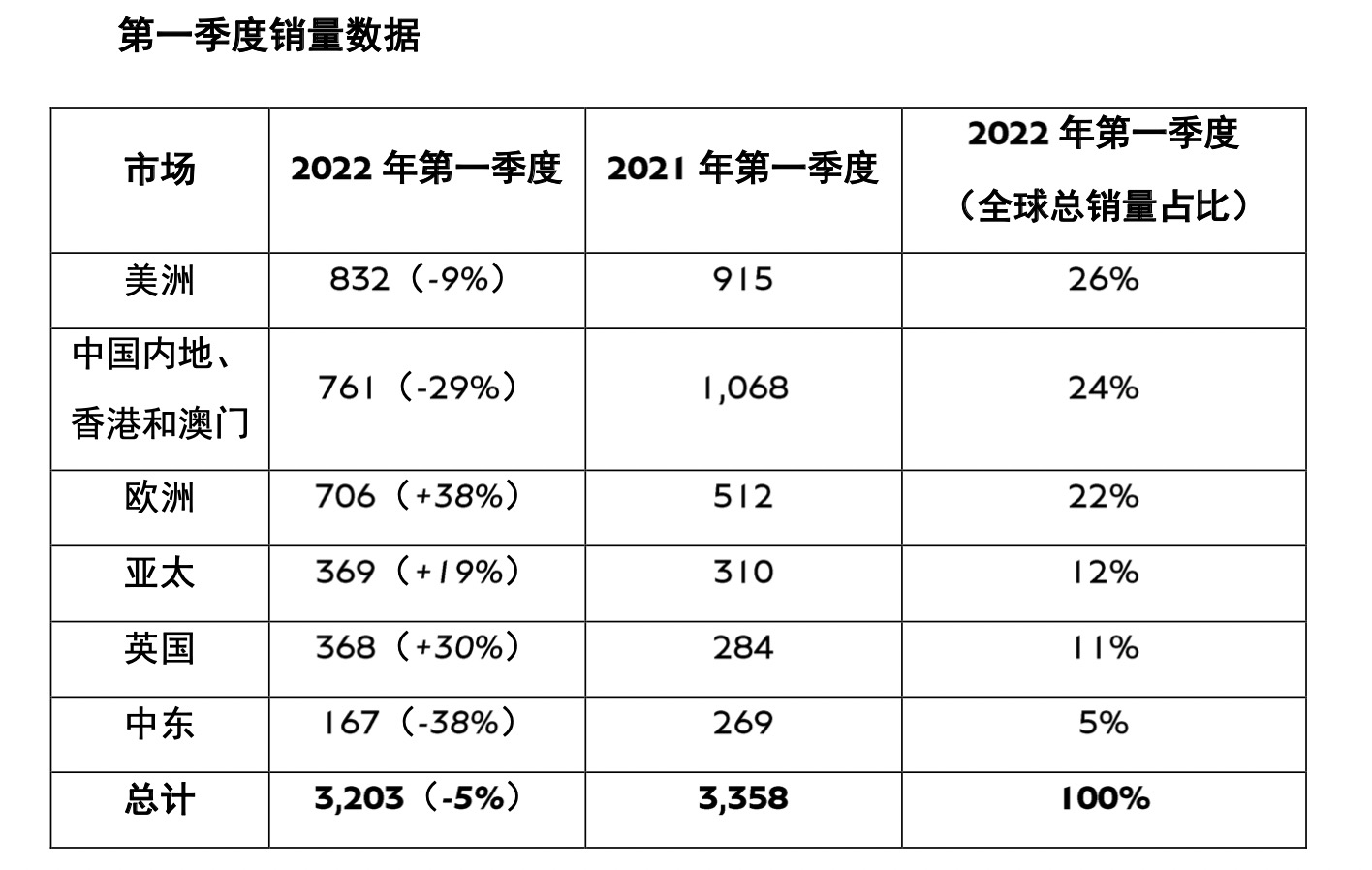 营业利润1.7亿欧元 宾利第一季度财报
