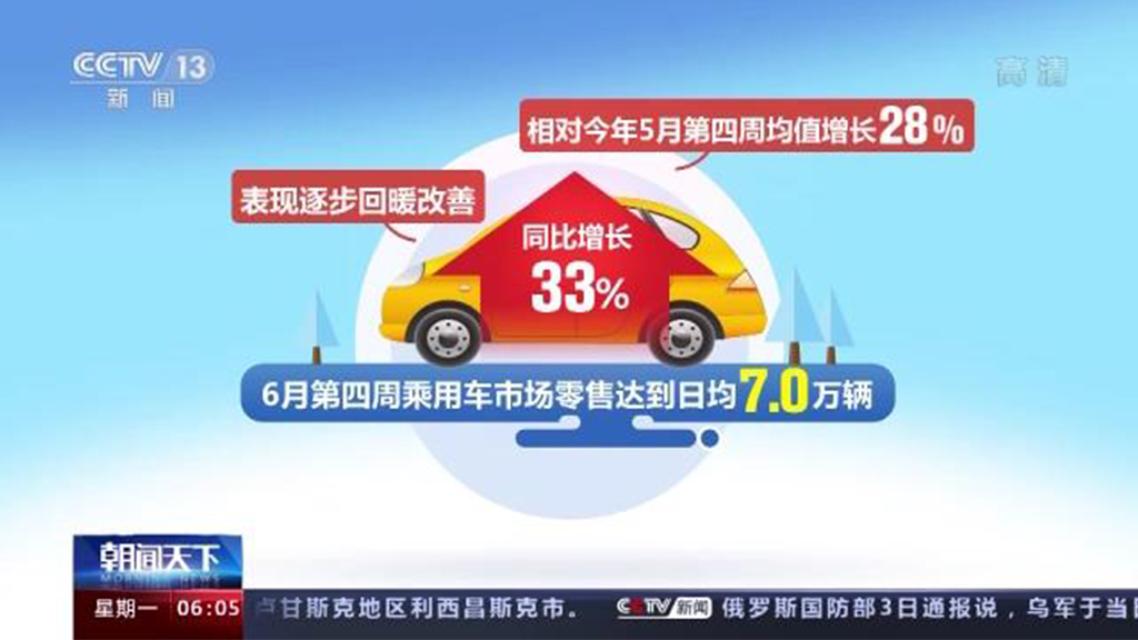 市场恢复明显 6月全国减征车购税71亿元