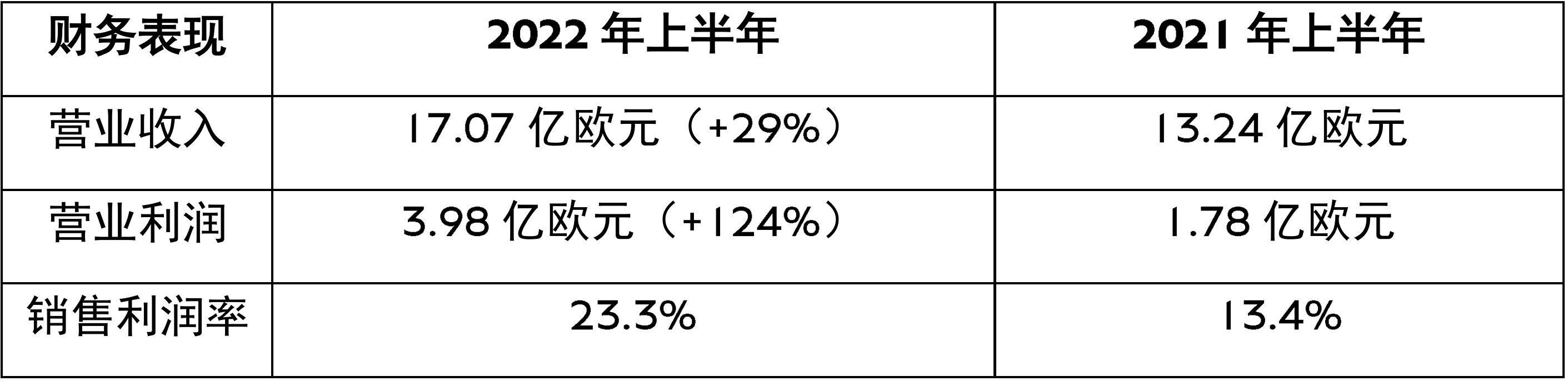 宾利上半年财报出炉 半年竟然卖出去这么多 