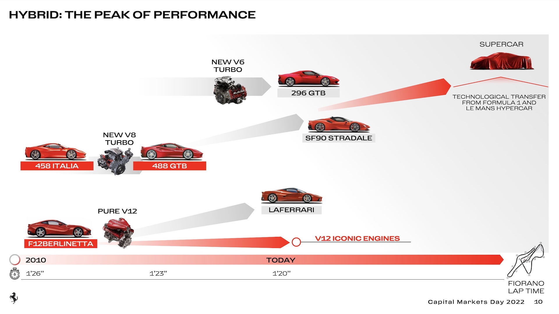 限量828台 法拉利LaFerrari继任者2024年推出
